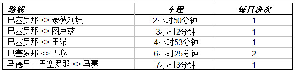 来往法国及西班牙的高速直通列车现已投入服务