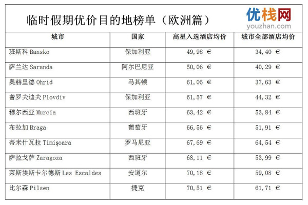 优栈发布：临时假期优价目的地榜单（欧洲篇）