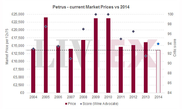 柏翠Petrus 发布2014年份葡萄酒