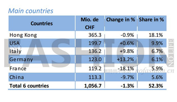 瑞士腕表品牌调整中国市场策略