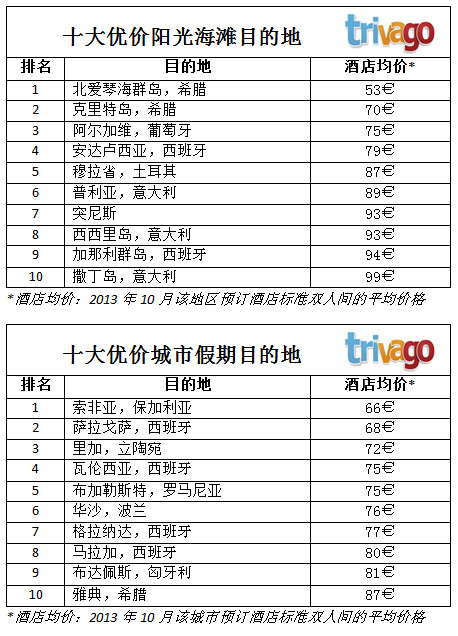 旺季后欧游好时机 欧洲优价目的地榜单出炉