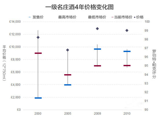 一级名庄酒4年价格变化图