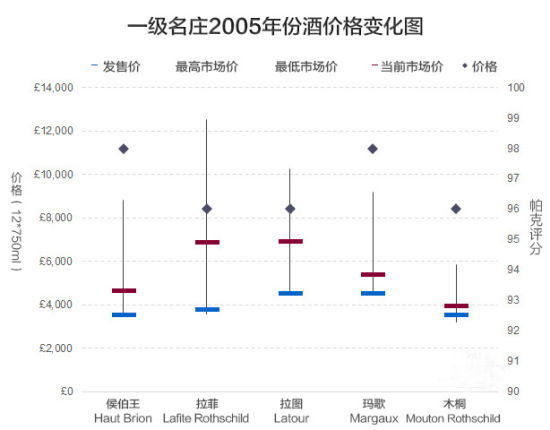 一级名庄2005年份酒价格变化图