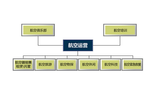 通用航空如何运营才能摆脱亏损？