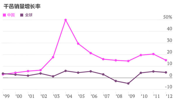 中国成决定干邑全球销量的关键市场 