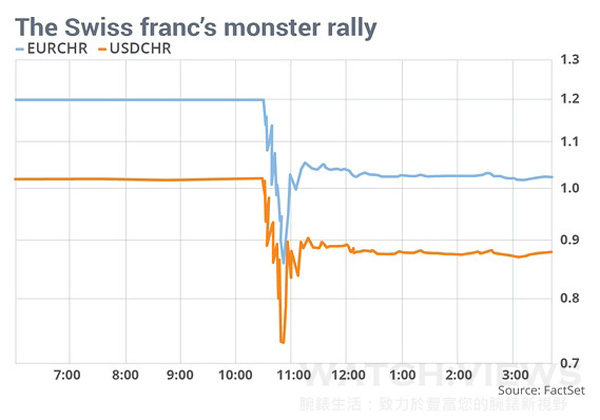 瑞银弃守汇率上限，瑞士钟表业面临最震撼冲击