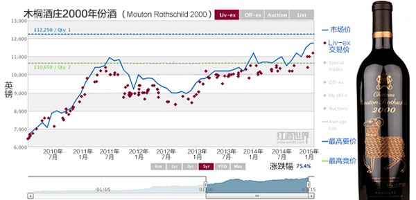 葡萄酒投资之“高端黑与土豪金”的诱惑