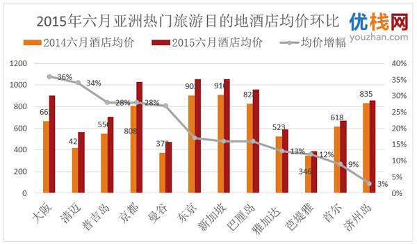 亚洲境外旅游目的地酒店均价普遍回落