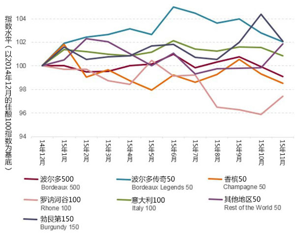 2015佳酿市场稳步回升，波尔多渐失份额