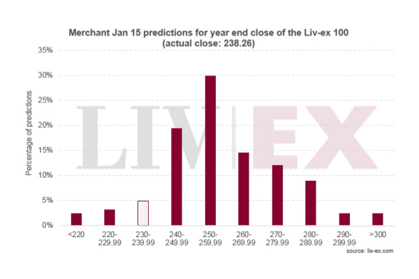 2015优质葡萄酒价格：酒商的预测是怎样？ 