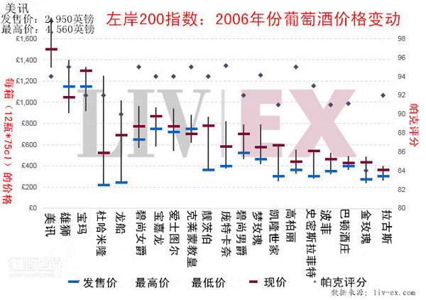 十年之后，2006年份顶级波尔多如何了？