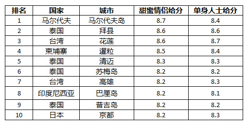 白色情人节，情侣最爱Top10城市