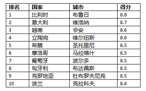 白色情人节，情侣最爱Top10城市