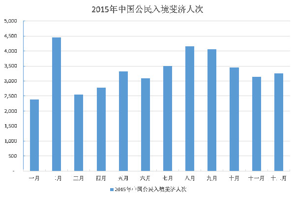 2015年中国游客赴斐济人数同比增长逾四成