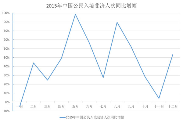 2015年中国游客赴斐济人数同比增长逾四成