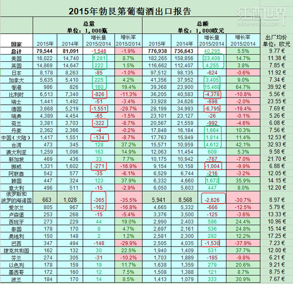 2015年勃艮第葡萄酒出口，量少价增