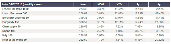 Liv-ex 1000指数7月上升3.4％