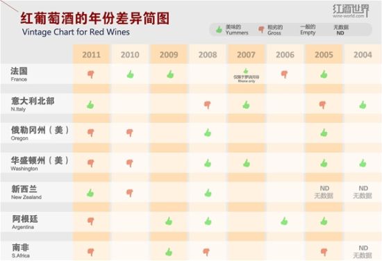 红葡萄酒年份差异简图