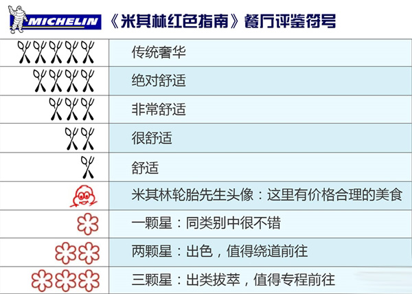 怎样才能成为米其林星级餐厅？