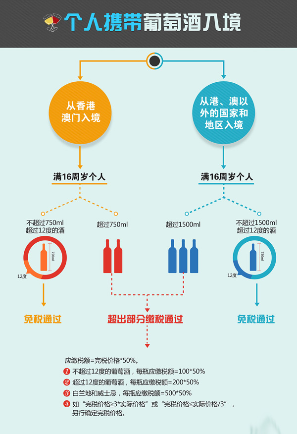 十问十答：海外购酒入境实用贴