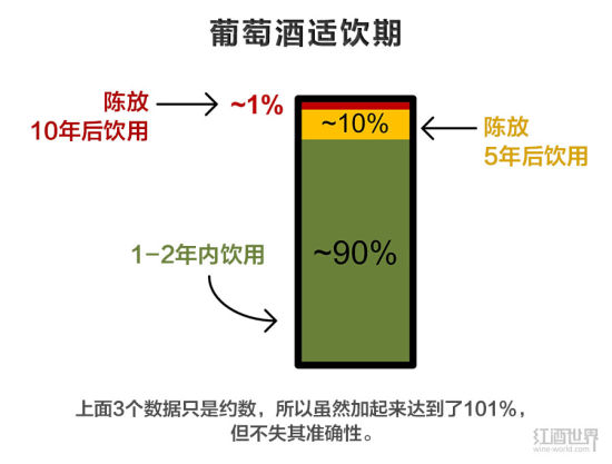 90%的葡萄酒都不具有长期陈酿的潜力