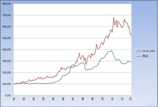 Liv-Ex 100与黄金市场在过去十多年中的表现走势