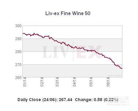 葡萄酒投资必知：Liv-ex指数