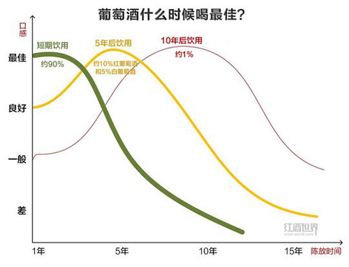  为什么进口葡萄酒的保质期是10年？ 