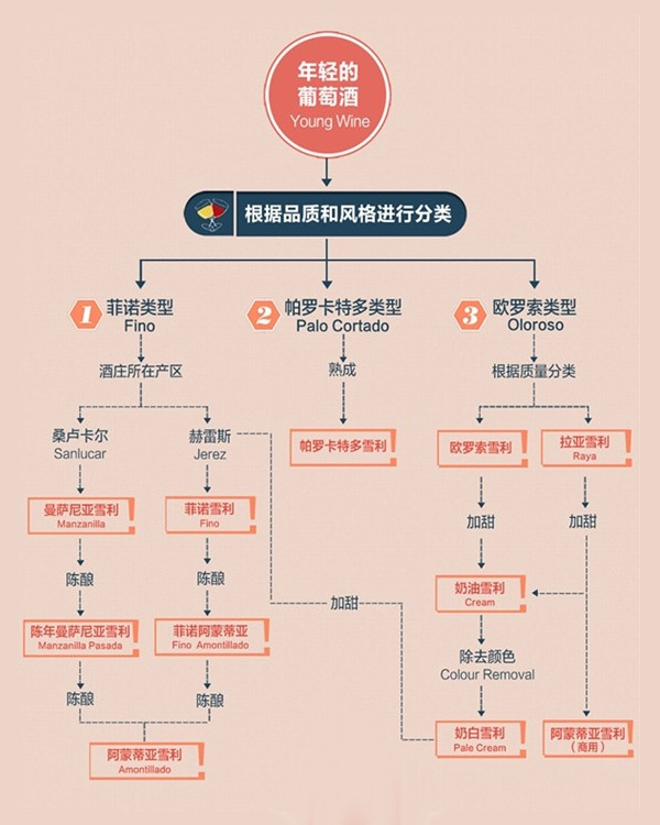 鉴别不同类型的雪利酒：从香气和口感入手