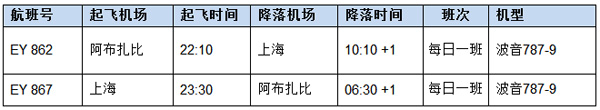 阿提哈德航空波音787飞行网络进一步拓展至东亚地区