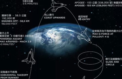 私人太空旅游进入中国 我们离太空更近了