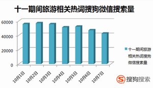 搜狗微信搜索大数据解密十一长假：境外游火热 欧洲游势头正猛