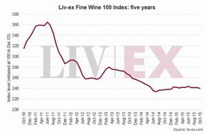 Liv-ex 100指数10月微跌0.6%