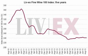 Liv-ex 100指数九月持平 香槟涨幅最大