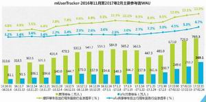 市场份额稳居首位，摩拜单车一骑绝尘