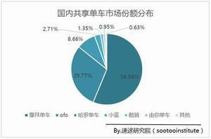 摩拜占据近6成市场份额 战略举措升级成效显著