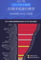 中关村手机大数据排行榜揭晓 今夏HUAWEI nova 2系列夺冠