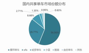 摩拜单车已入驻海内外130 座城市 行业第一实至名归 