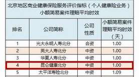 昆仑健康保险：理赔时效名列前茅