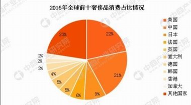 奢侈品市场回暖  2018年中国奢侈品销售额或超5500亿元