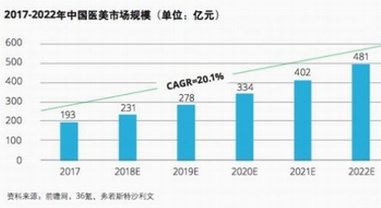 德勤2018年医美市场报告 新氧有望成线上最大医美流量入口