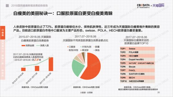 十大胶原蛋白品牌榜单 – 基于2019年第一财经与天猫评选