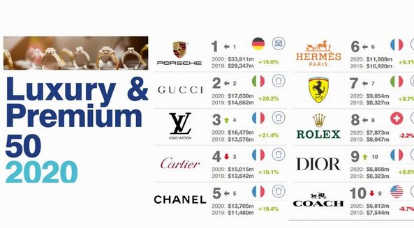 2021奢侈品牌排行榜：全球最有价值的50大奢侈品牌发布
