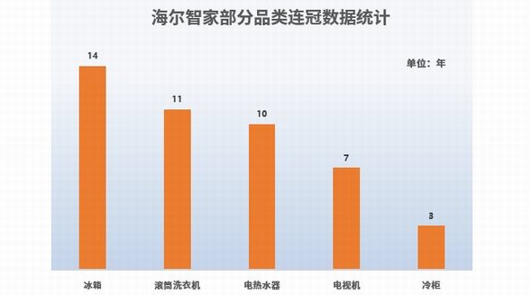 2022年顾客满意度发布！海尔智家：十项品类七项第一