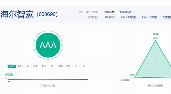 中证指数ESG评级：海尔智家唯一获同行业最高评级