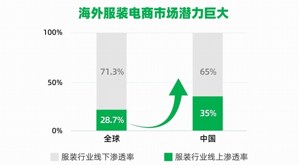 UR、猫人、ZAFUL、伊芙丽等国内服饰品牌集体布局速卖通出海