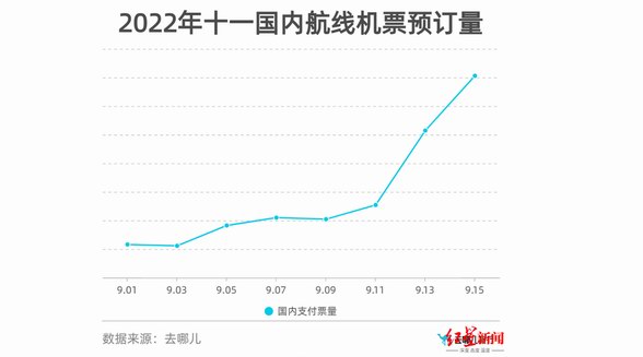 国庆假期部分线路火车票已无余票，机票价格猛涨 多地倡导就地过节