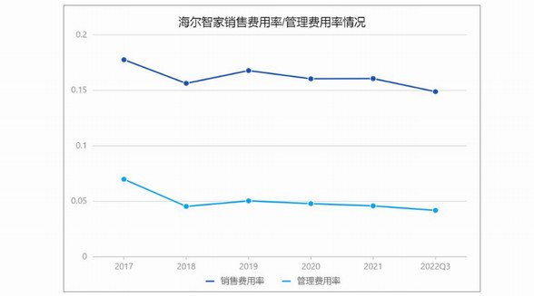 海尔智家三季报解读：费率再优化0.8pct 数字化变革显成效