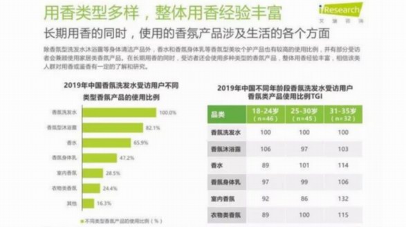 洁净+养护+香悦 香氛洗发水引领行业潮流