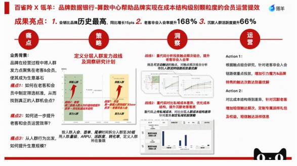 瓴羊数智营销，助力百雀羚双11会员下单金额同比增长15%，老客非会入会率提升168%